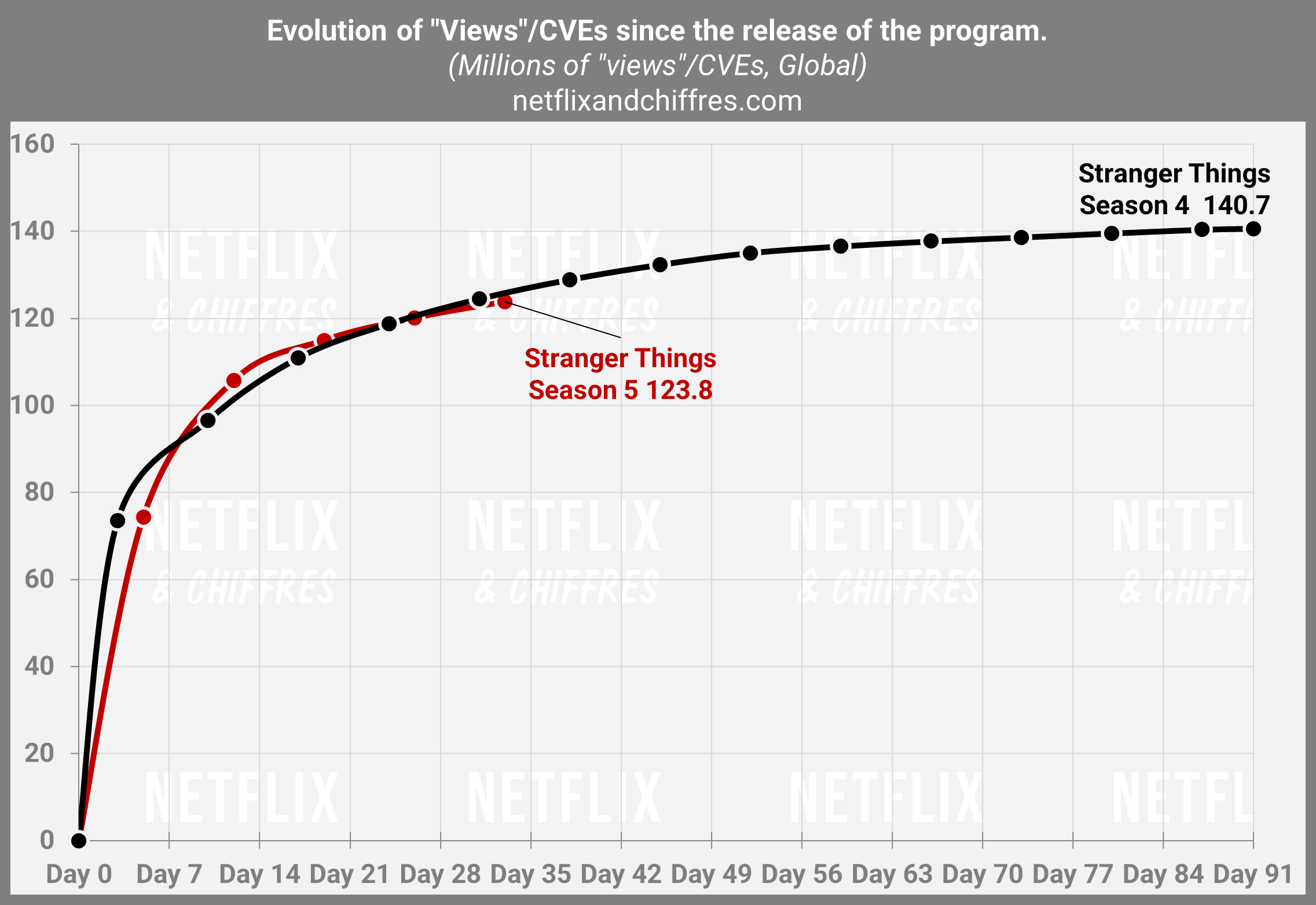Audiencia de Stranger Things de la temporada 4 frente a la temporada 5