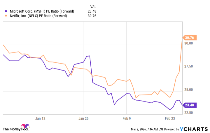 Gráfico de relación PE (adelante) de MSFT