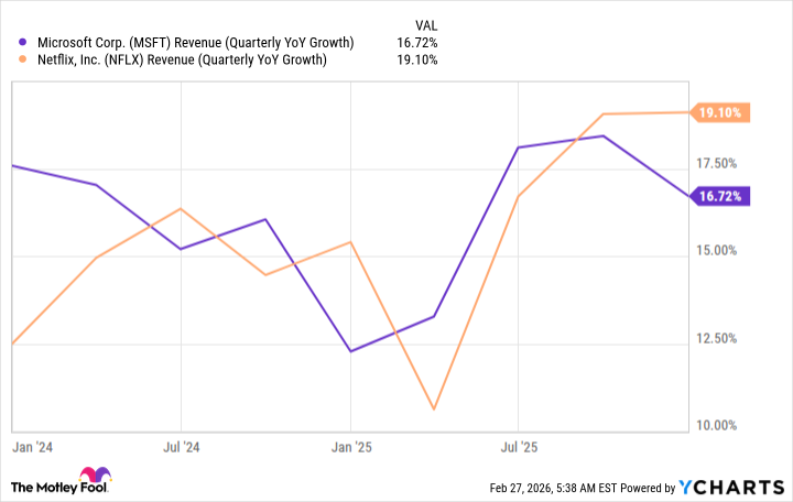Gráfico de ingresos de MSFT (crecimiento interanual).