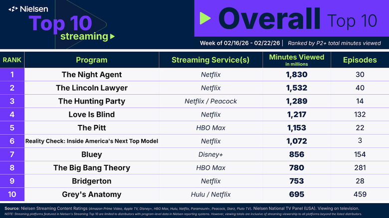 Semana de streaming Top 10 de Nielsen, 16 de febrero de 2026