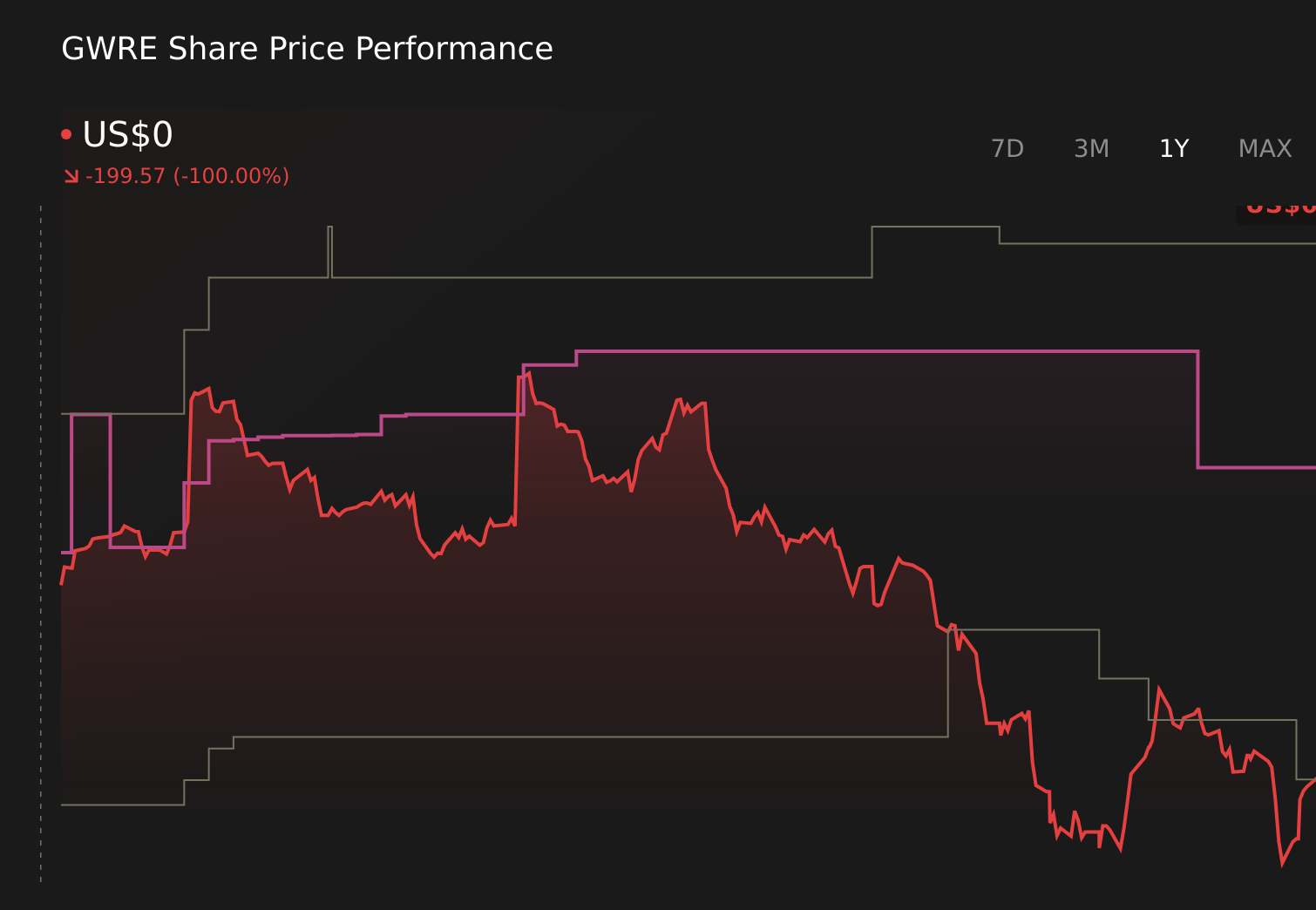 Gráfico de precios de acciones de 1 año de GWRE