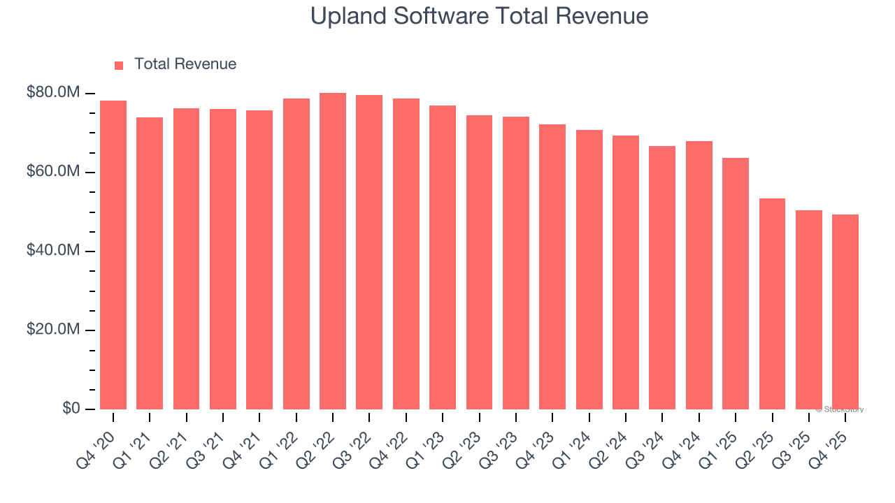 Ingresos totales de Upland Software