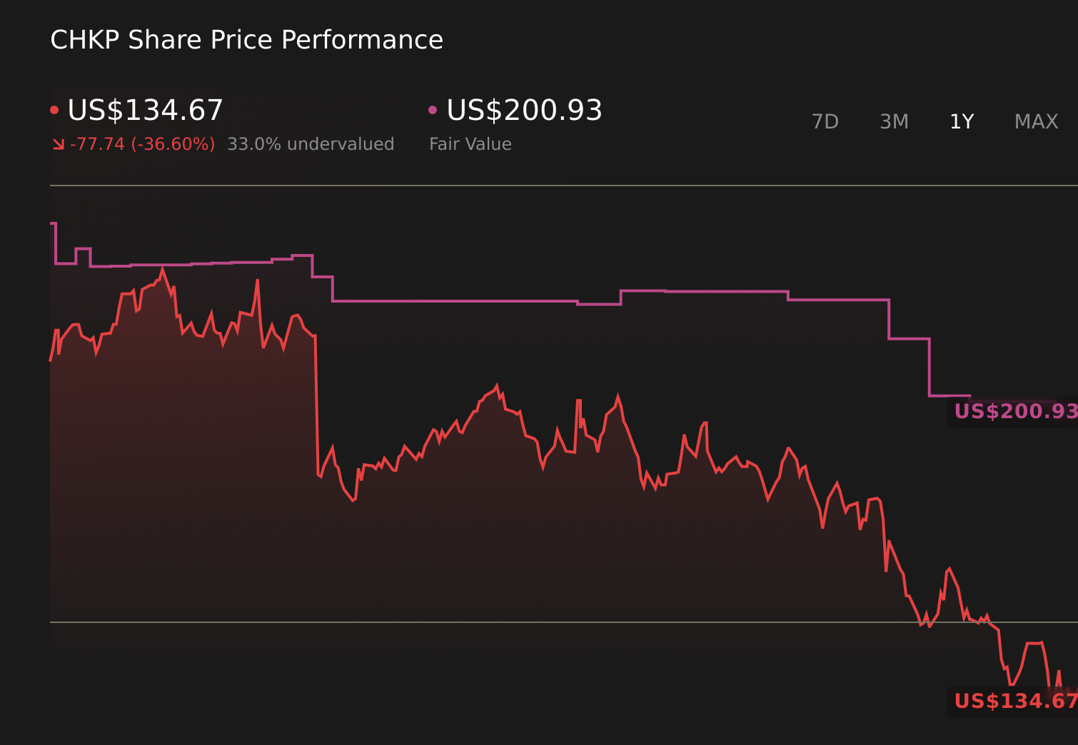 Gráfico de precios de acciones de 1 año de CHKP