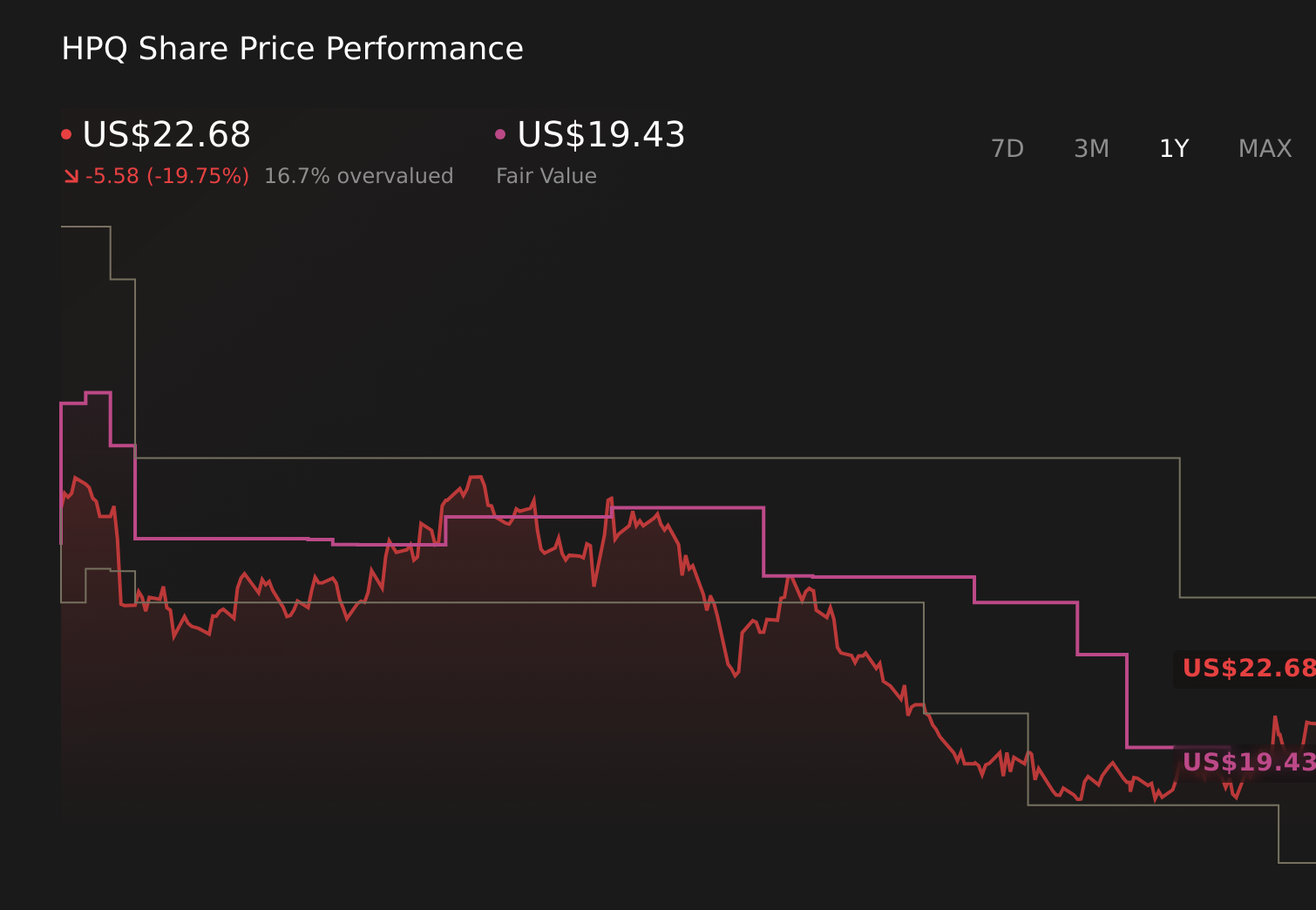 Gráfico de precios de acciones de 1 año de HPQ