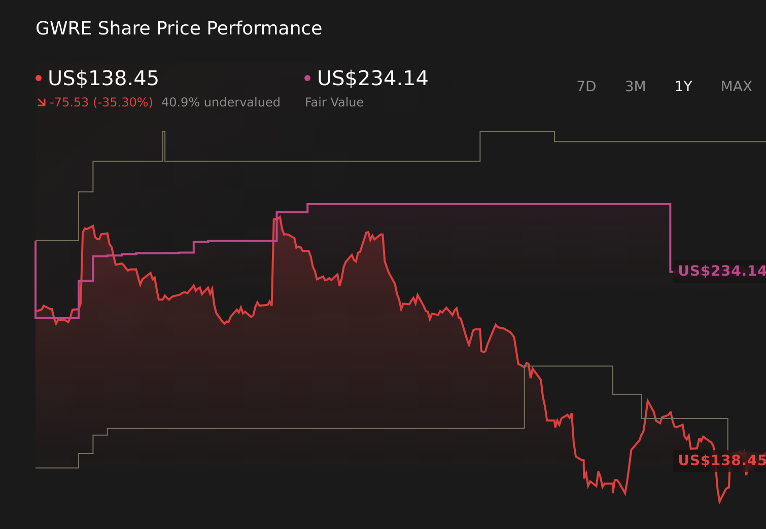 Gráfico de precios de acciones de 1 año de GWRE