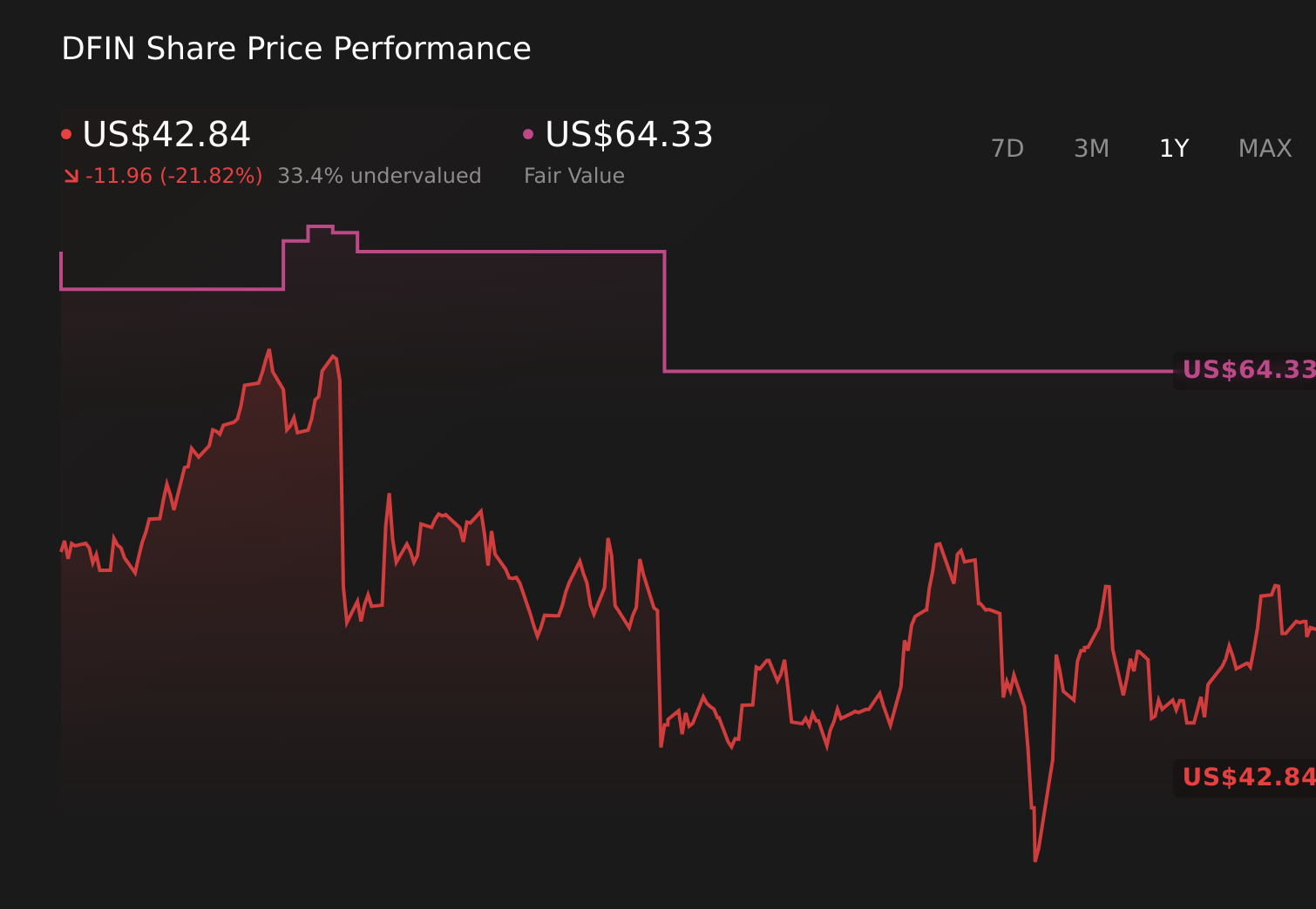Gráfico de precios de acciones de DFIN de 1 año