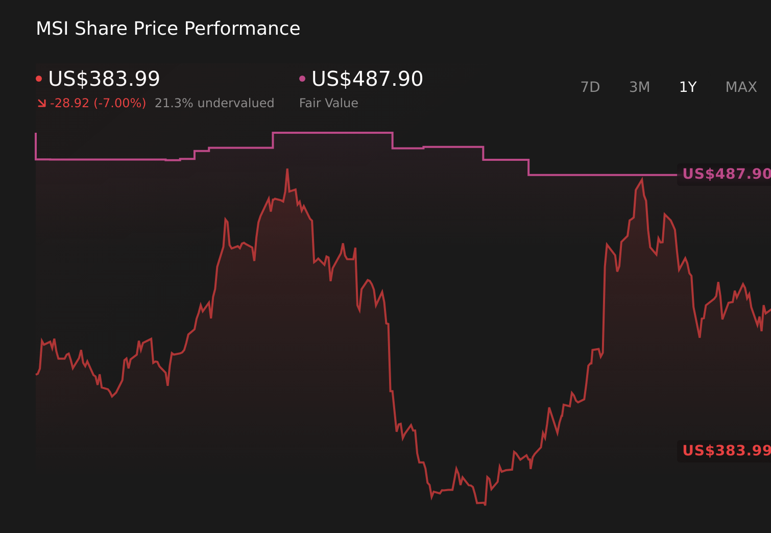 Gráfico de precios de acciones de 1 año de MSI