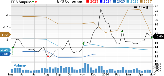 Rivian Automotive, Inc. Precio, consenso y sorpresa por EPS