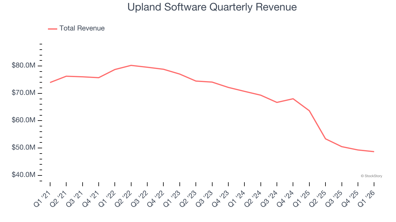 Upland Software ingresos trimestrales