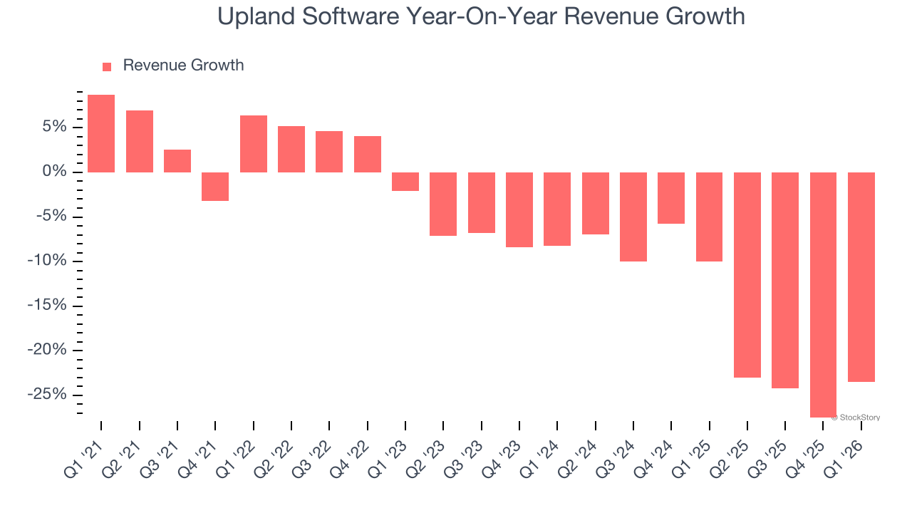 Upland Software Crecimiento interanual de ingresos